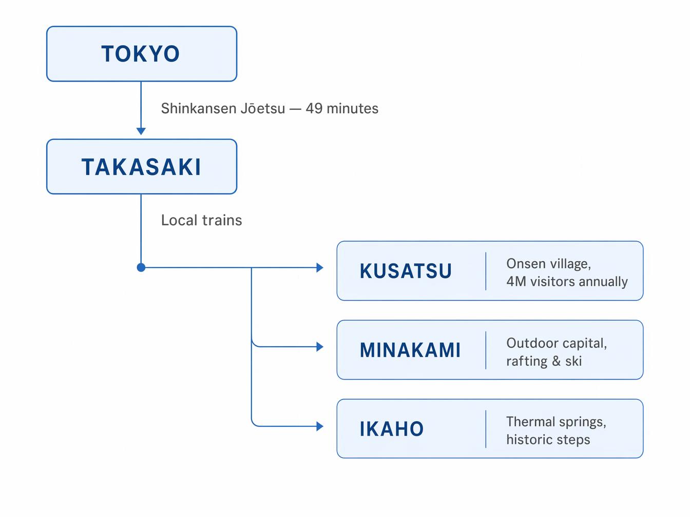 Géographie de Gunma : localisation et accessibilité depuis Tokyo