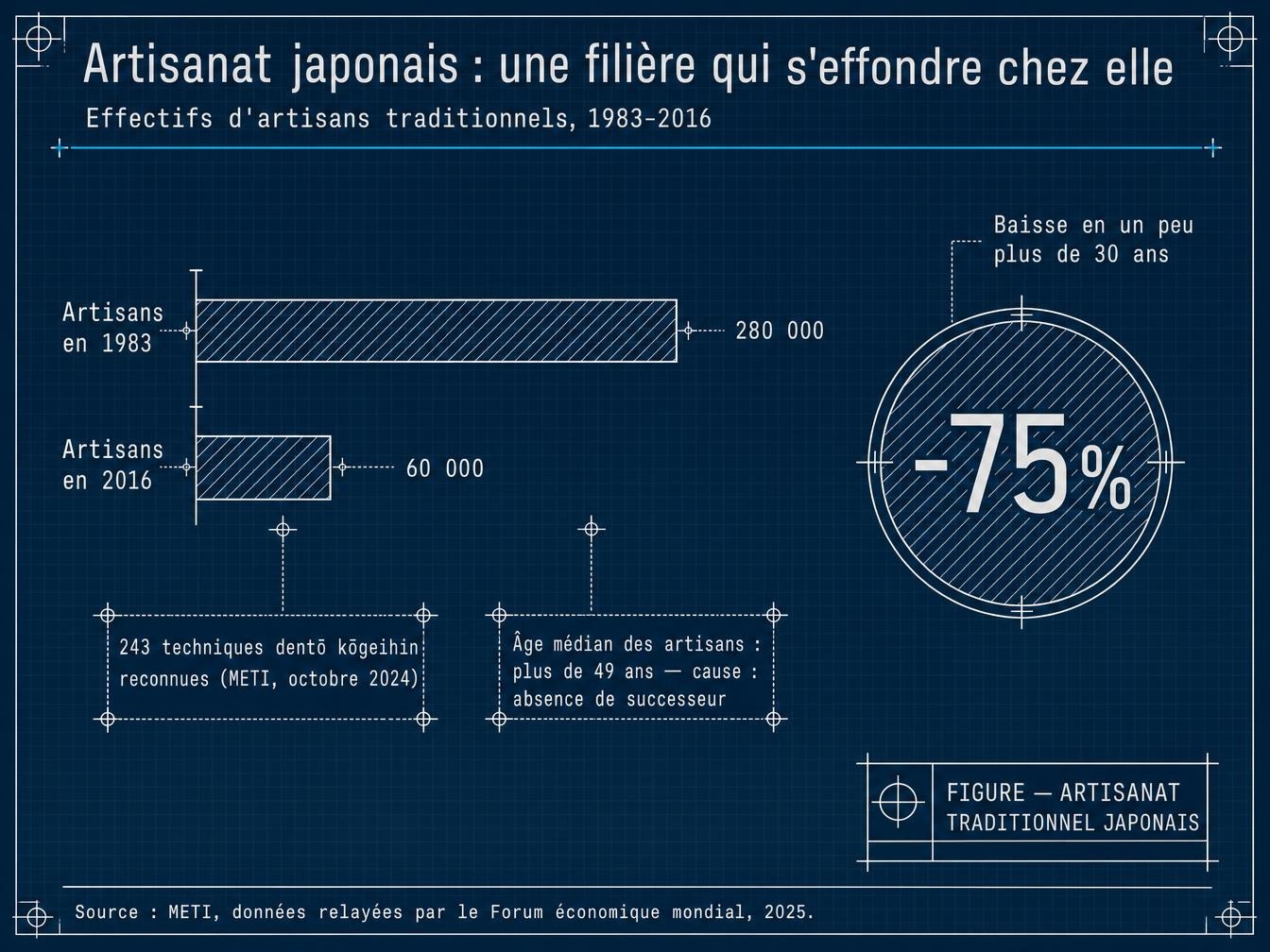 Derrière le rayonnement, une filière qui s'effondre chez elle