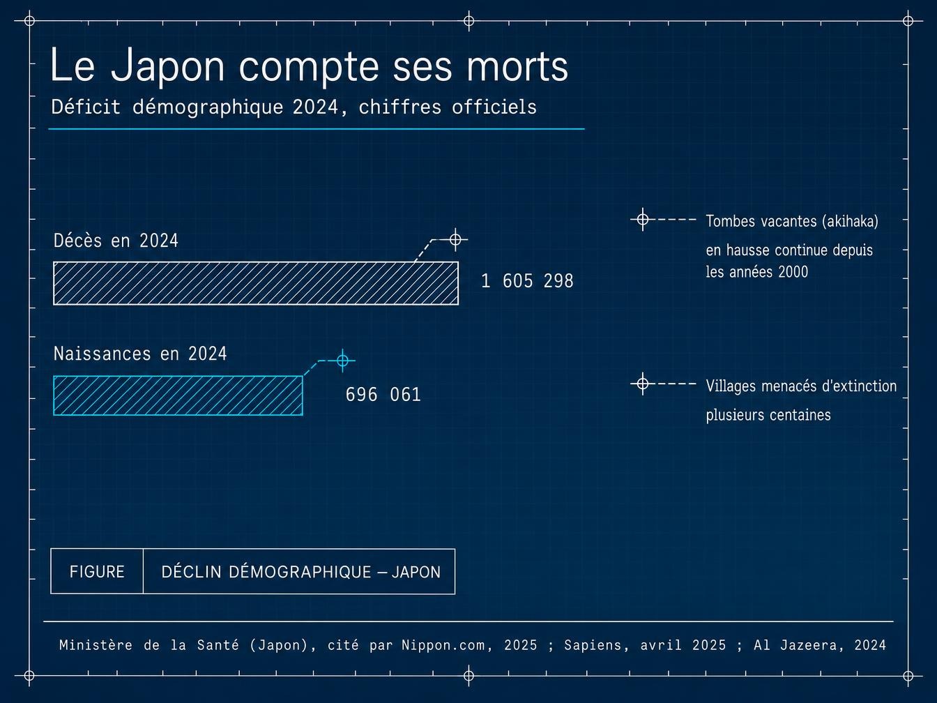 Infographie : 1 605 298 décès contre 686 061 naissances au Japon en 2024, tombes vacantes (akihaka) et villages menacés de disparition