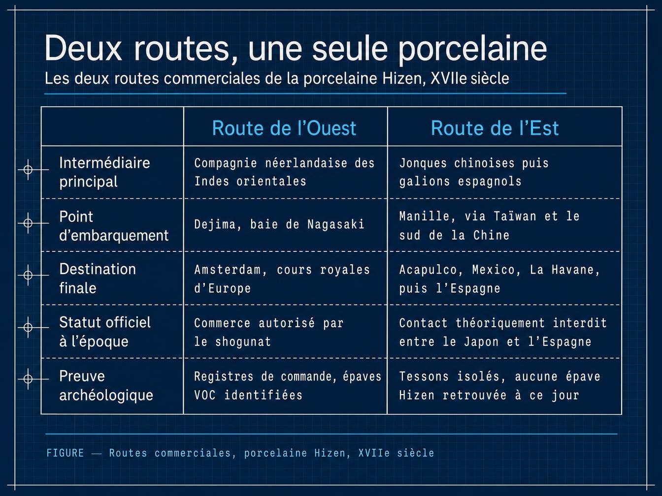Deux routes, une seule porcelaine