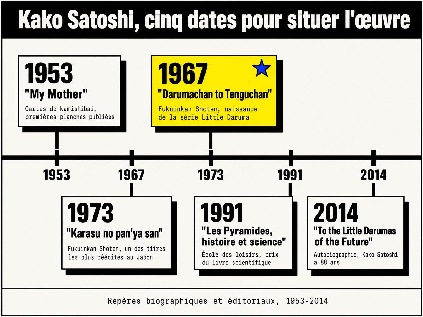 5 dates pour situer l'œuvre