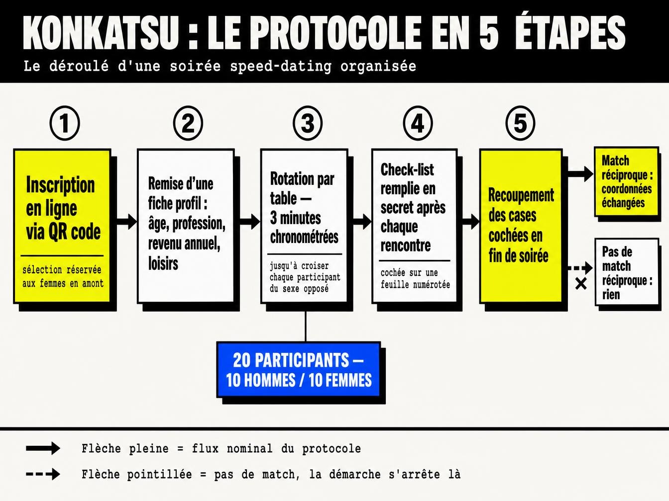 Infographie du protocole Konkatsu en cinq étapes