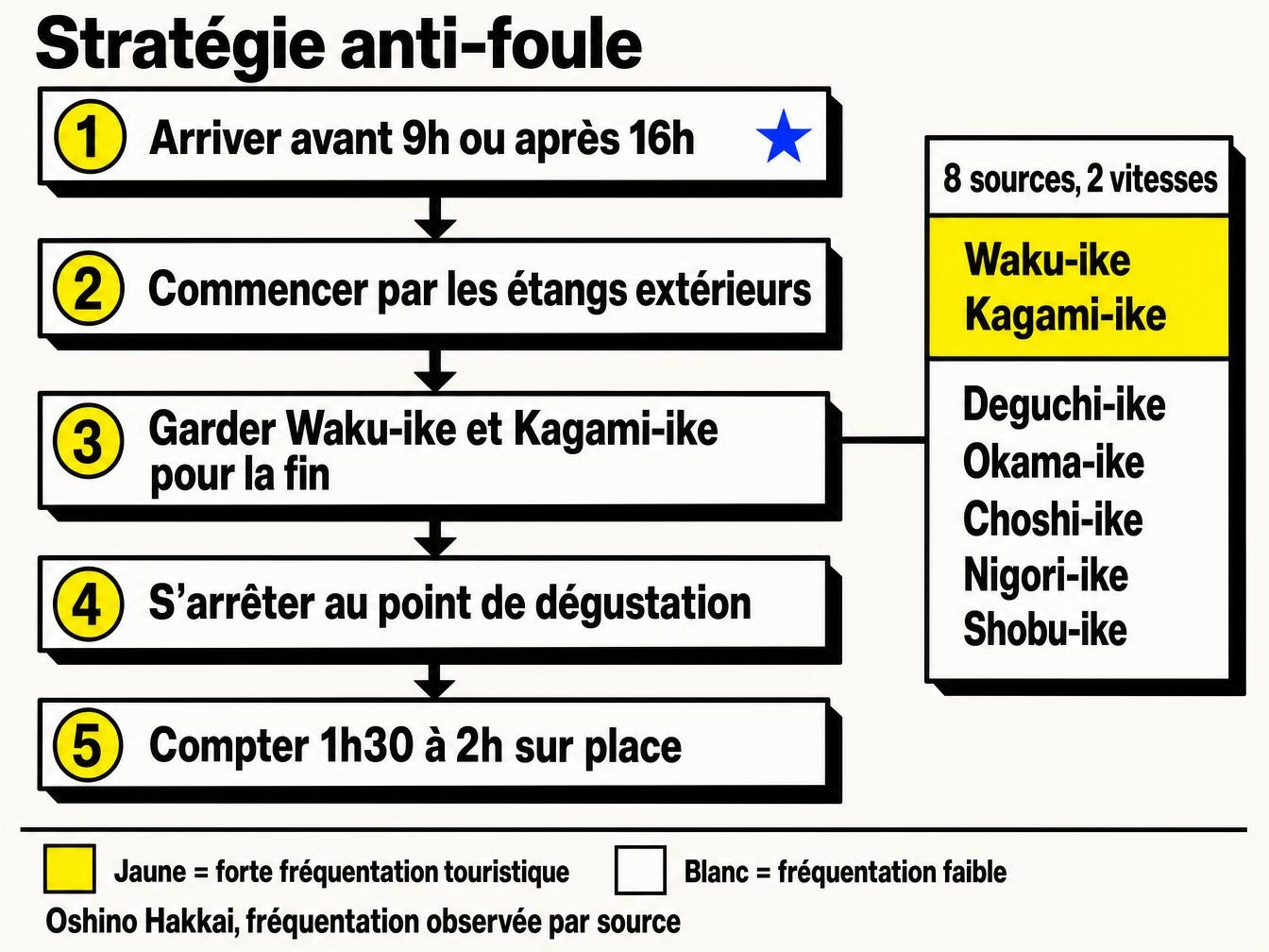 Méthode en 5 étapes pour visiter Oshino Hakkai en évitant les deux étangs bondés