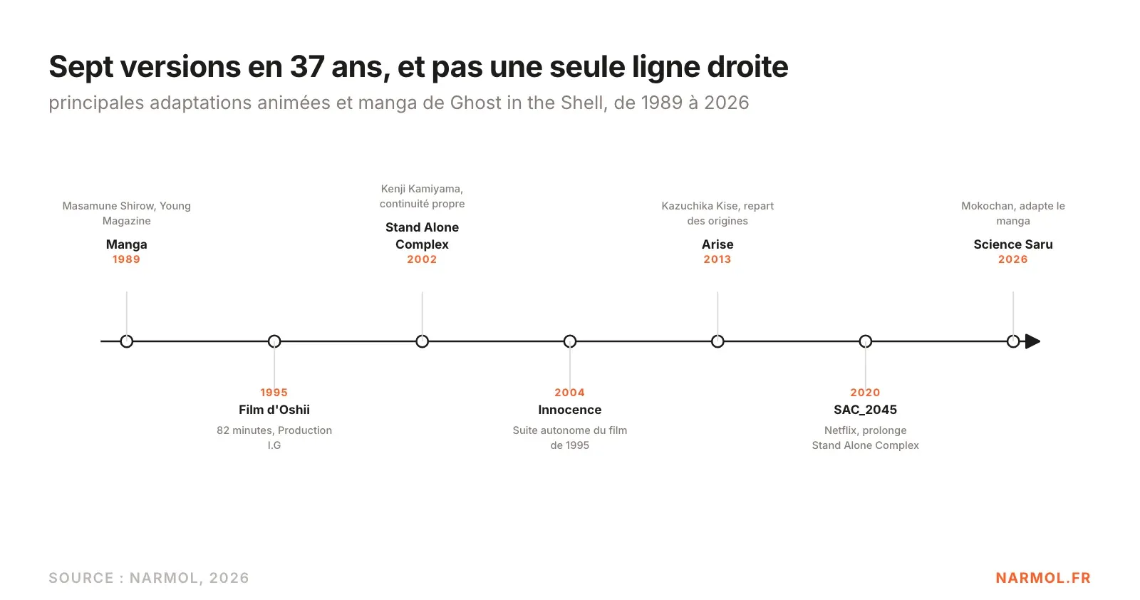 Sept versions en 37 ans et pas une seule ligne droite